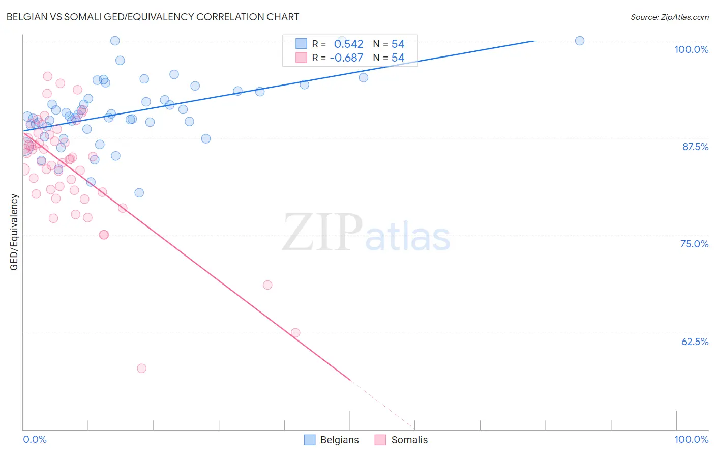 Belgian vs Somali GED/Equivalency