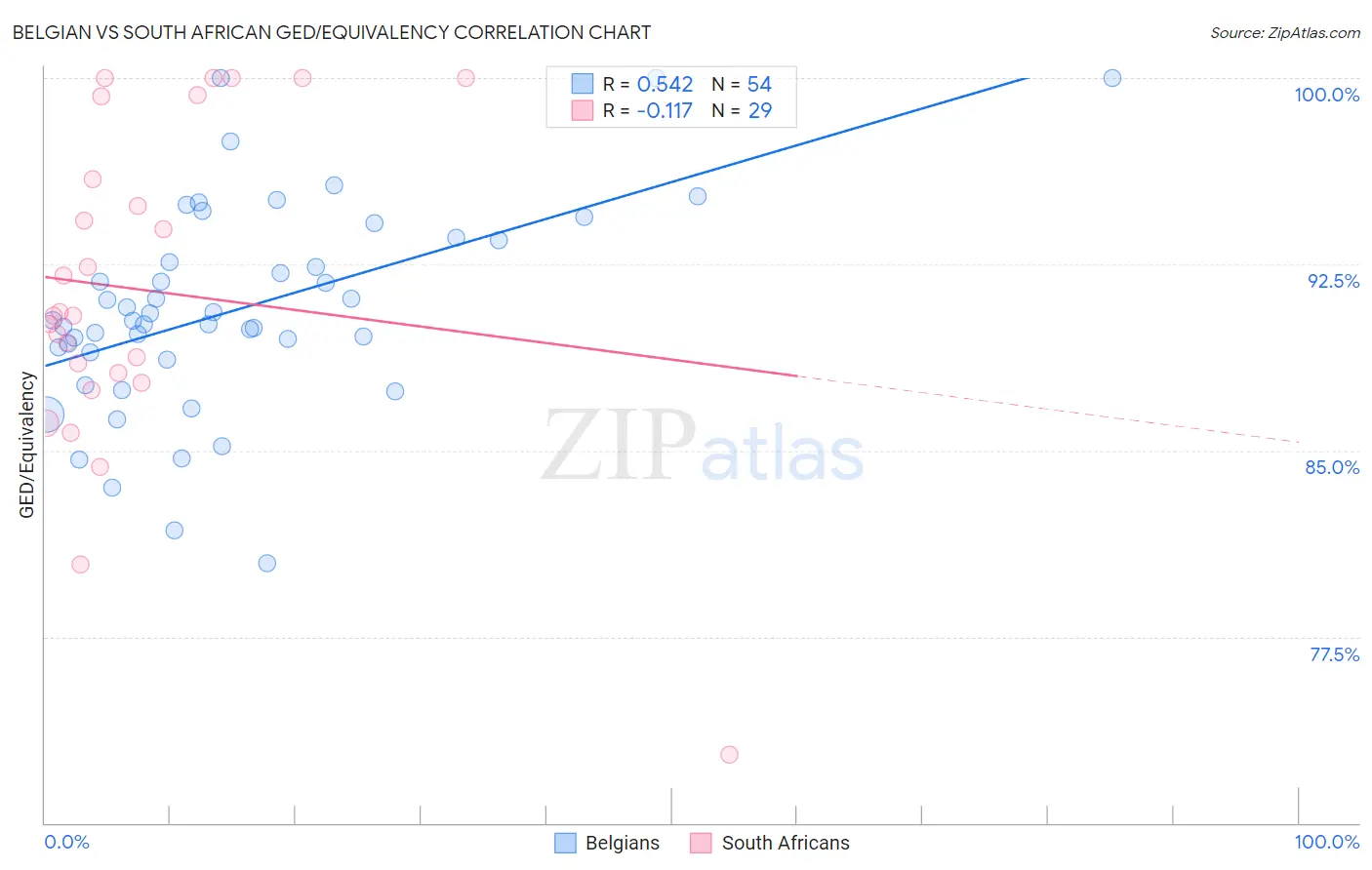 Belgian vs South African GED/Equivalency