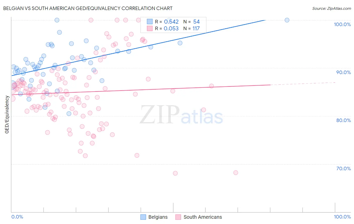 Belgian vs South American GED/Equivalency