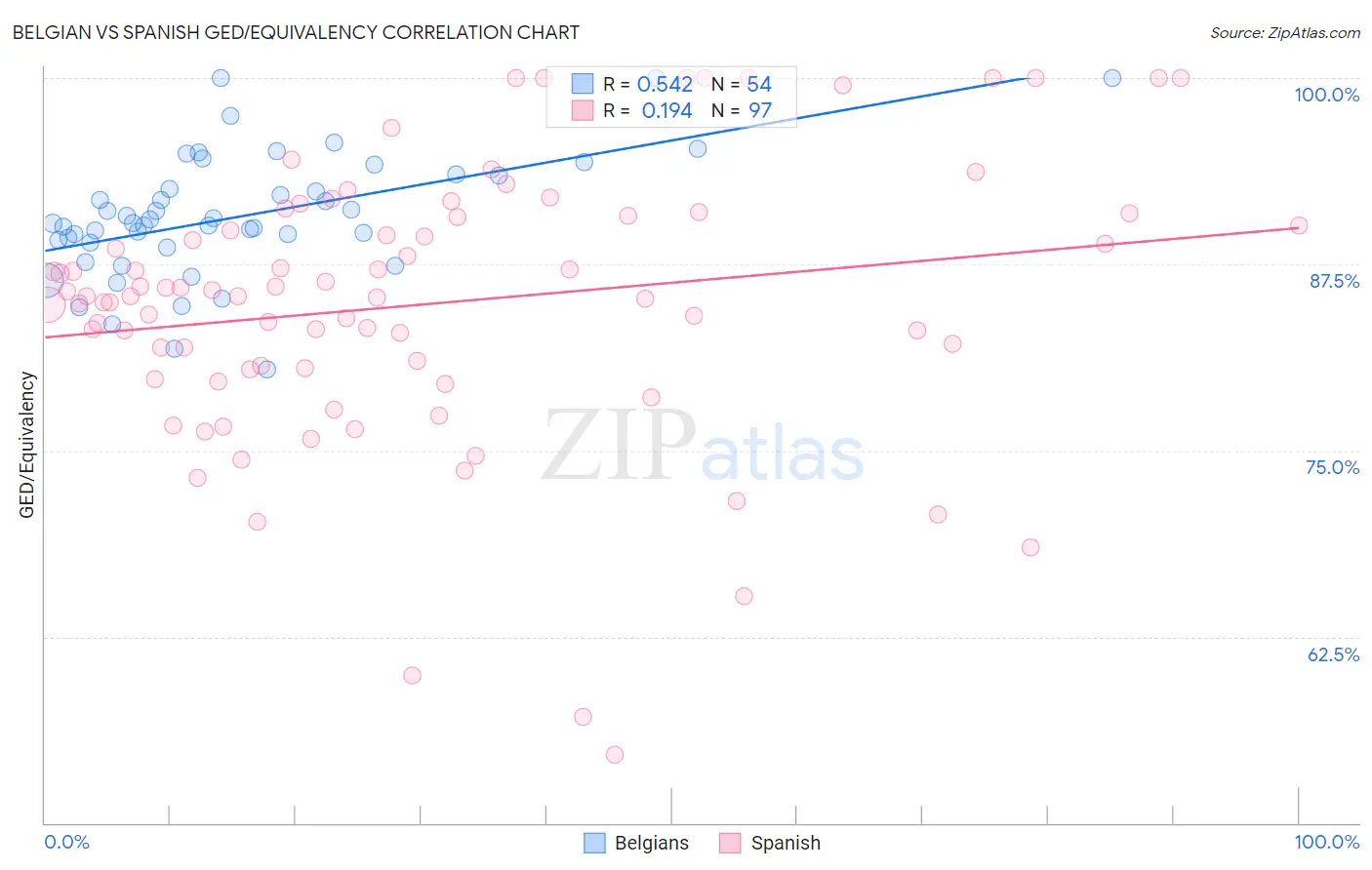 Belgian vs Spanish GED/Equivalency
