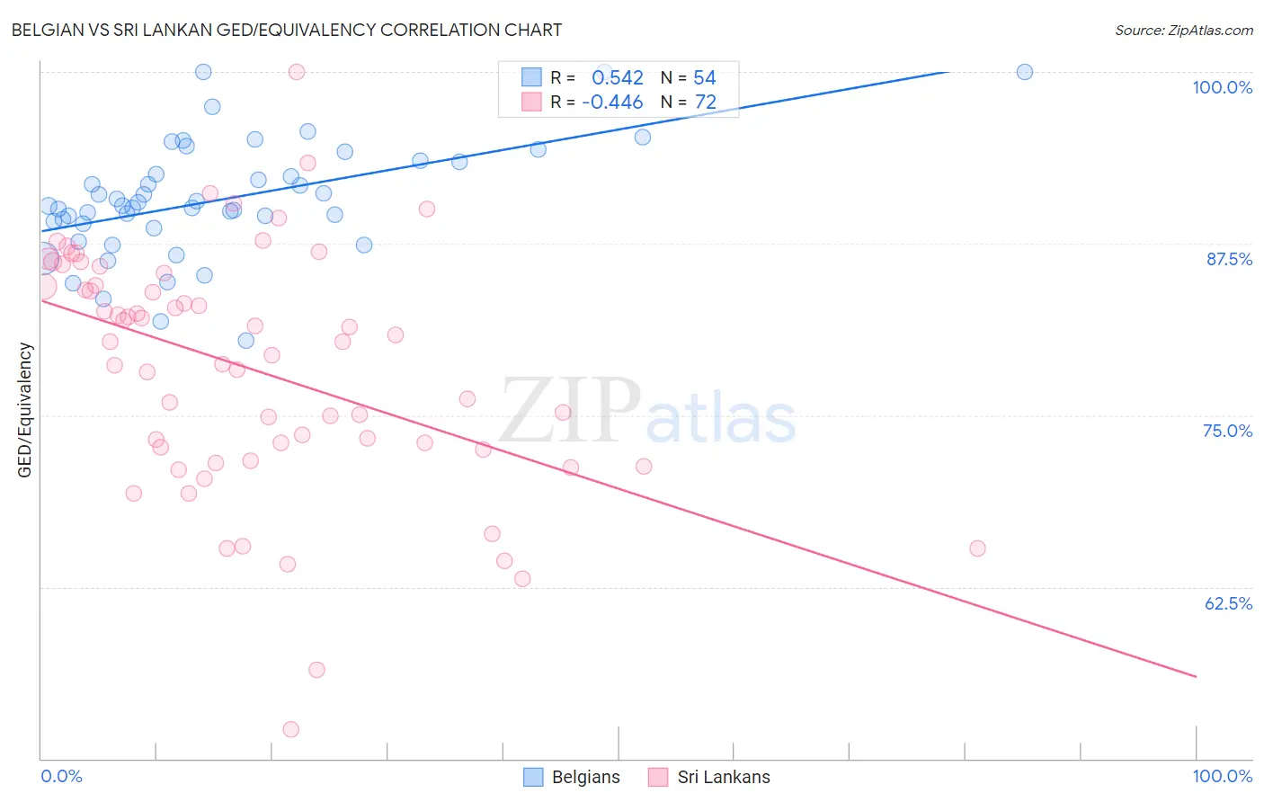 Belgian vs Sri Lankan GED/Equivalency