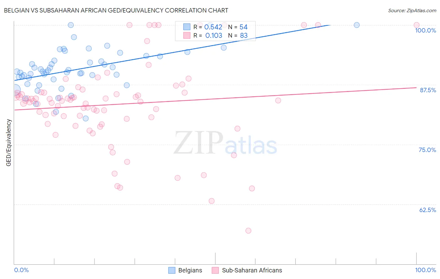 Belgian vs Subsaharan African GED/Equivalency