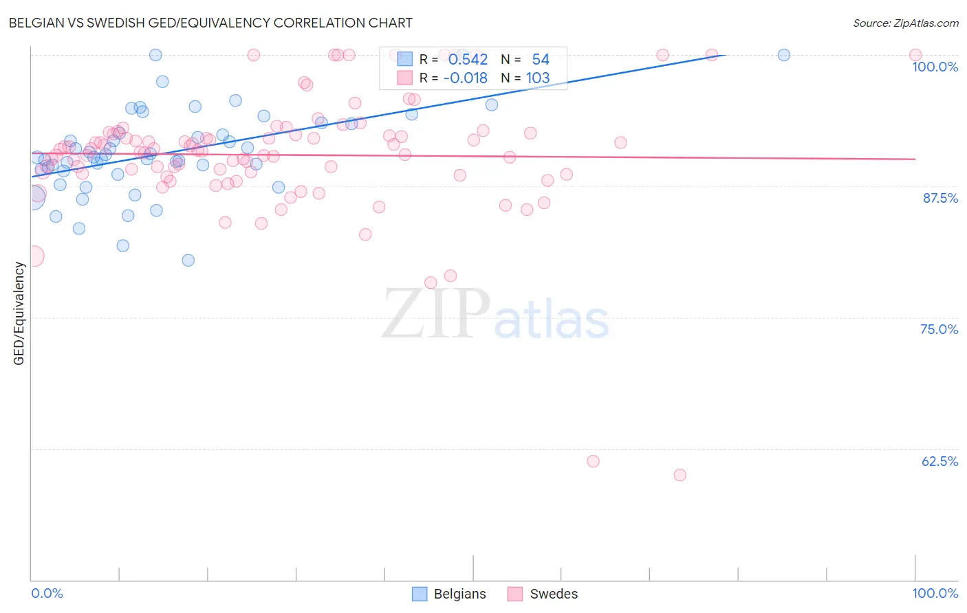 Belgian vs Swedish GED/Equivalency