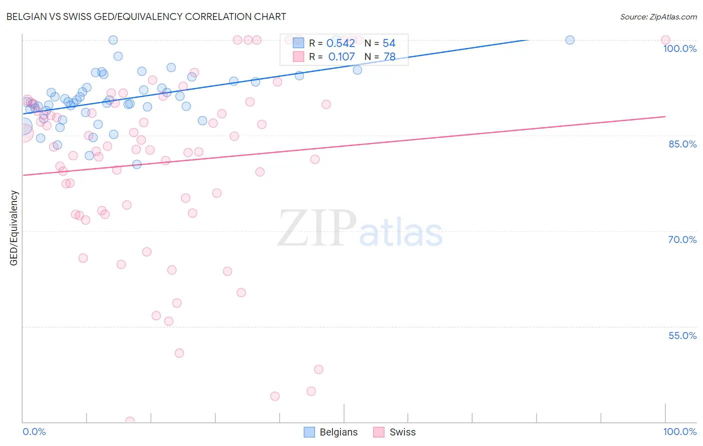 Belgian vs Swiss GED/Equivalency