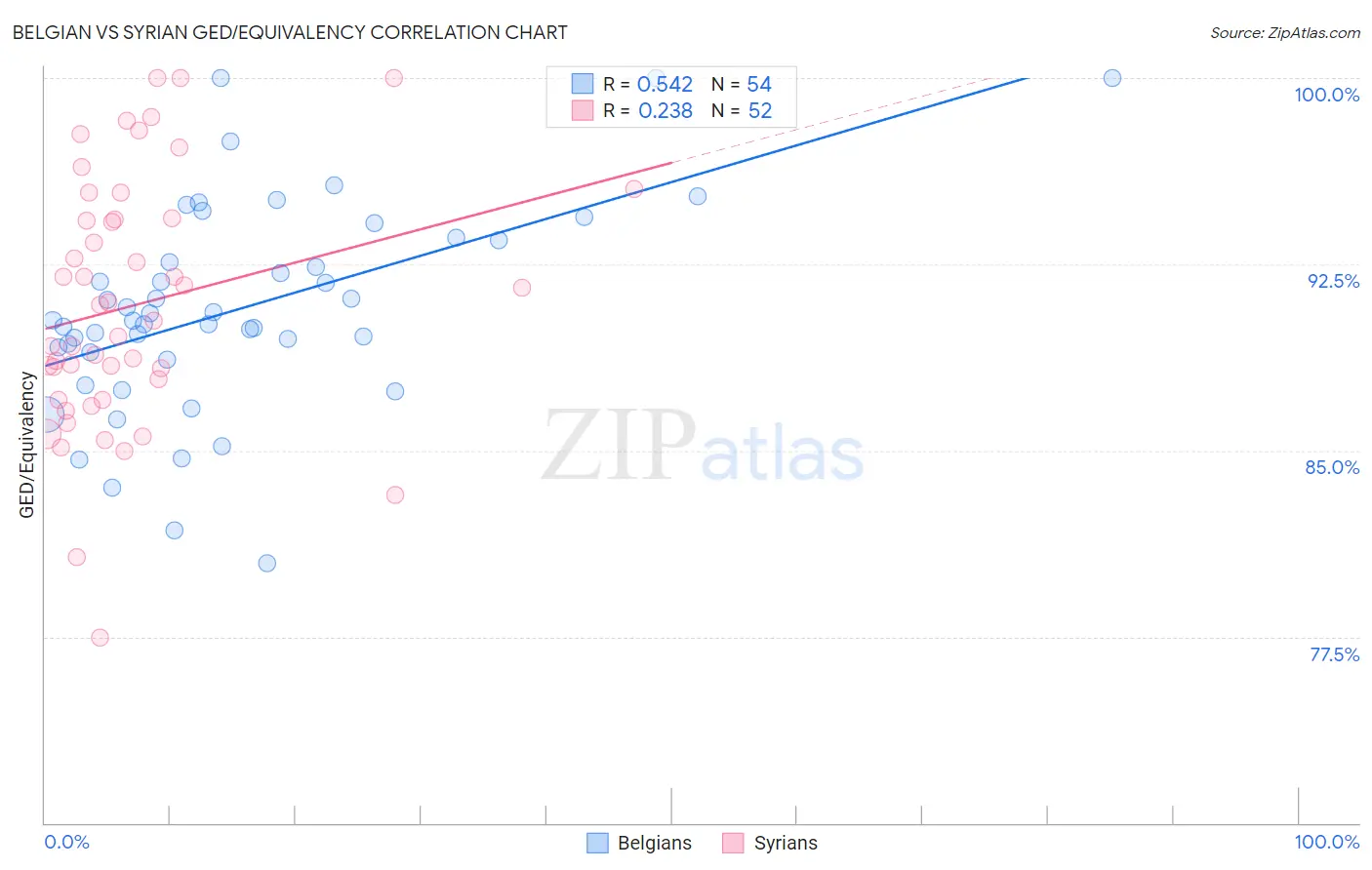 Belgian vs Syrian GED/Equivalency