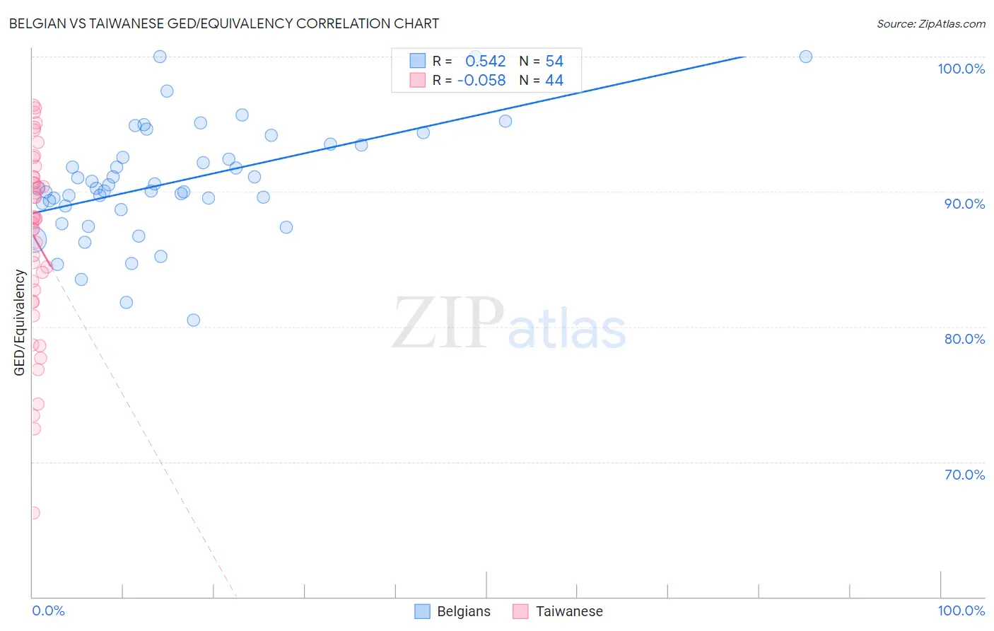 Belgian vs Taiwanese GED/Equivalency