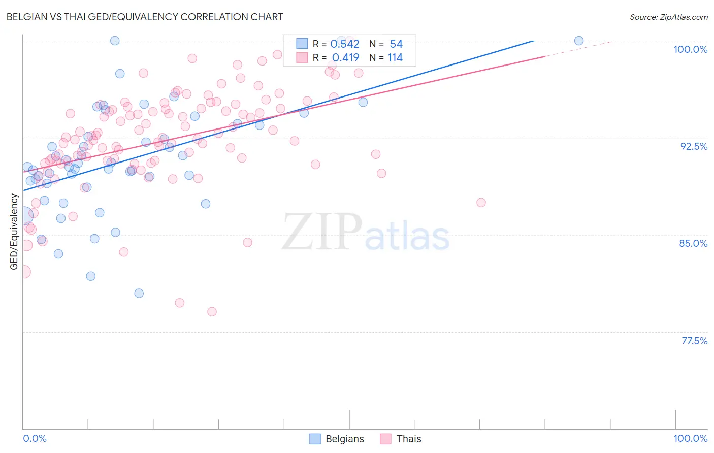 Belgian vs Thai GED/Equivalency