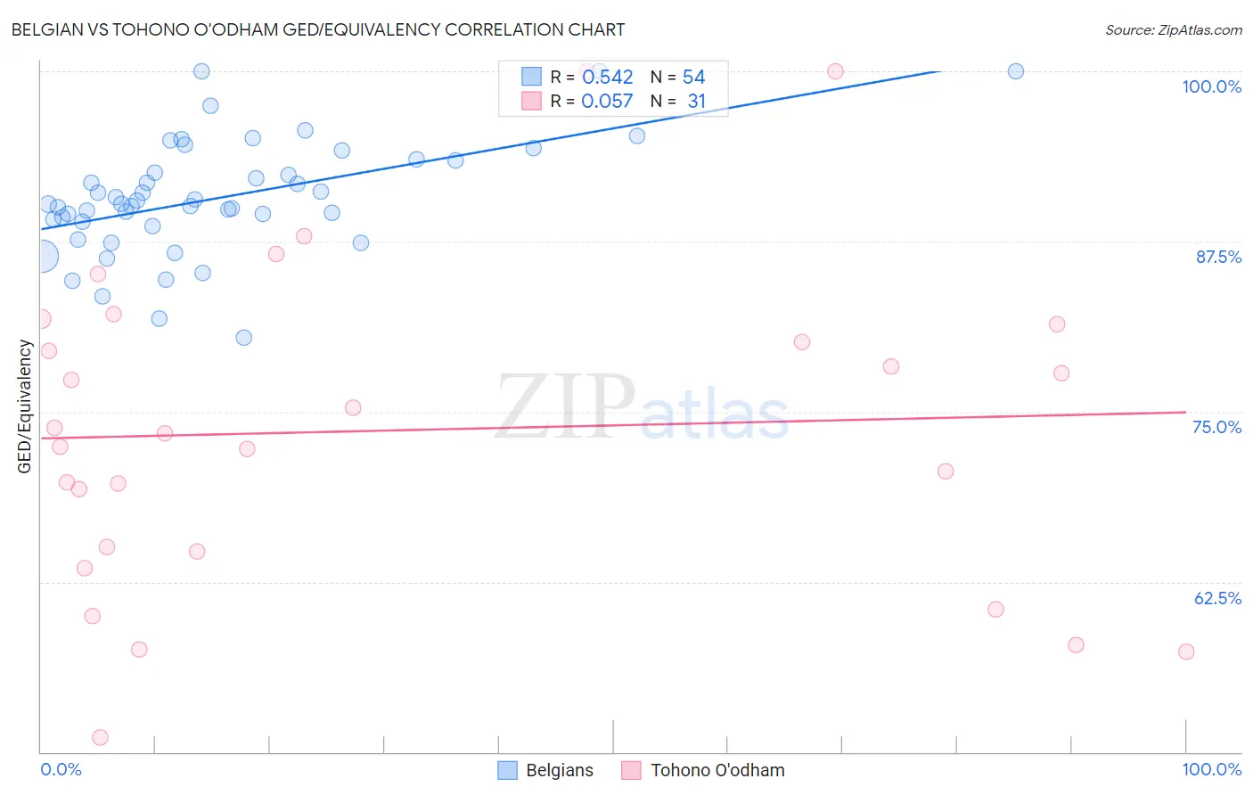Belgian vs Tohono O'odham GED/Equivalency