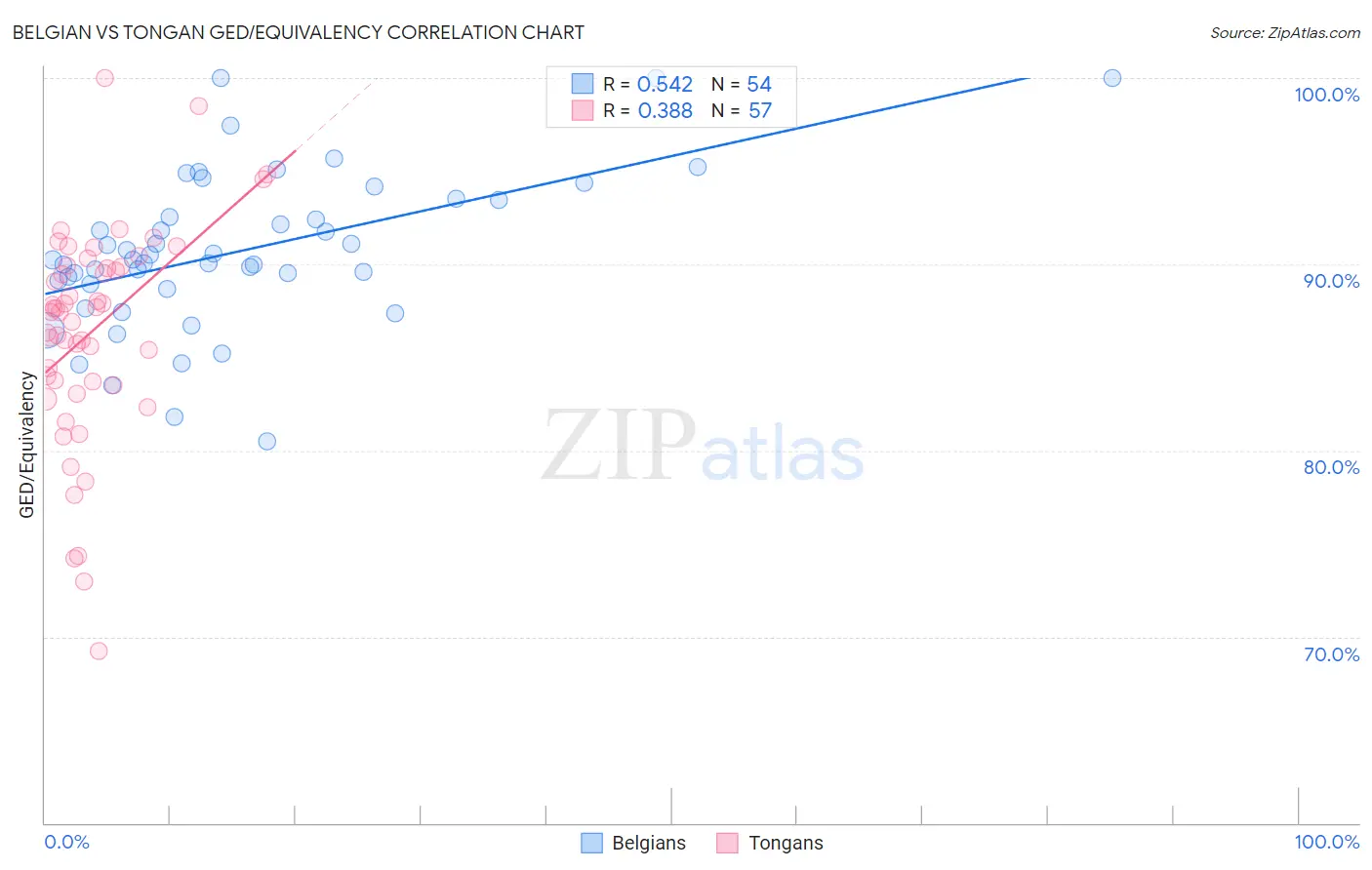Belgian vs Tongan GED/Equivalency
