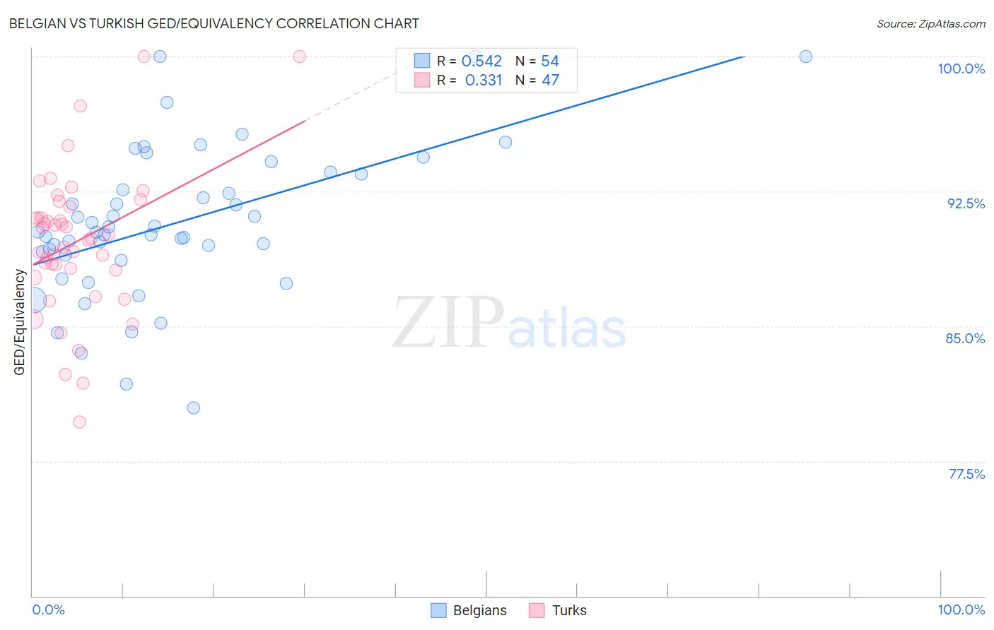 Belgian vs Turkish GED/Equivalency