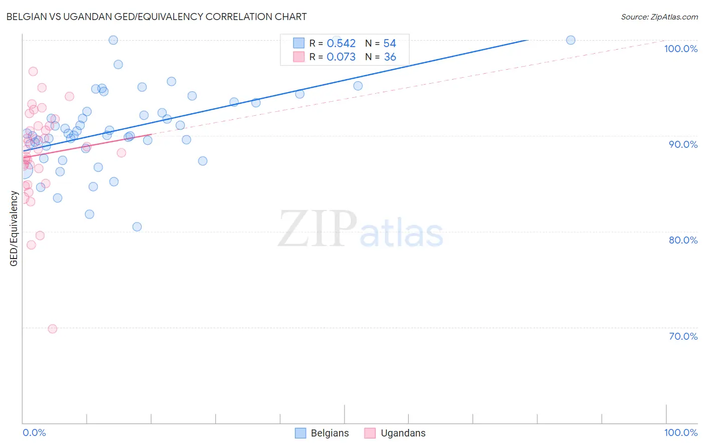 Belgian vs Ugandan GED/Equivalency