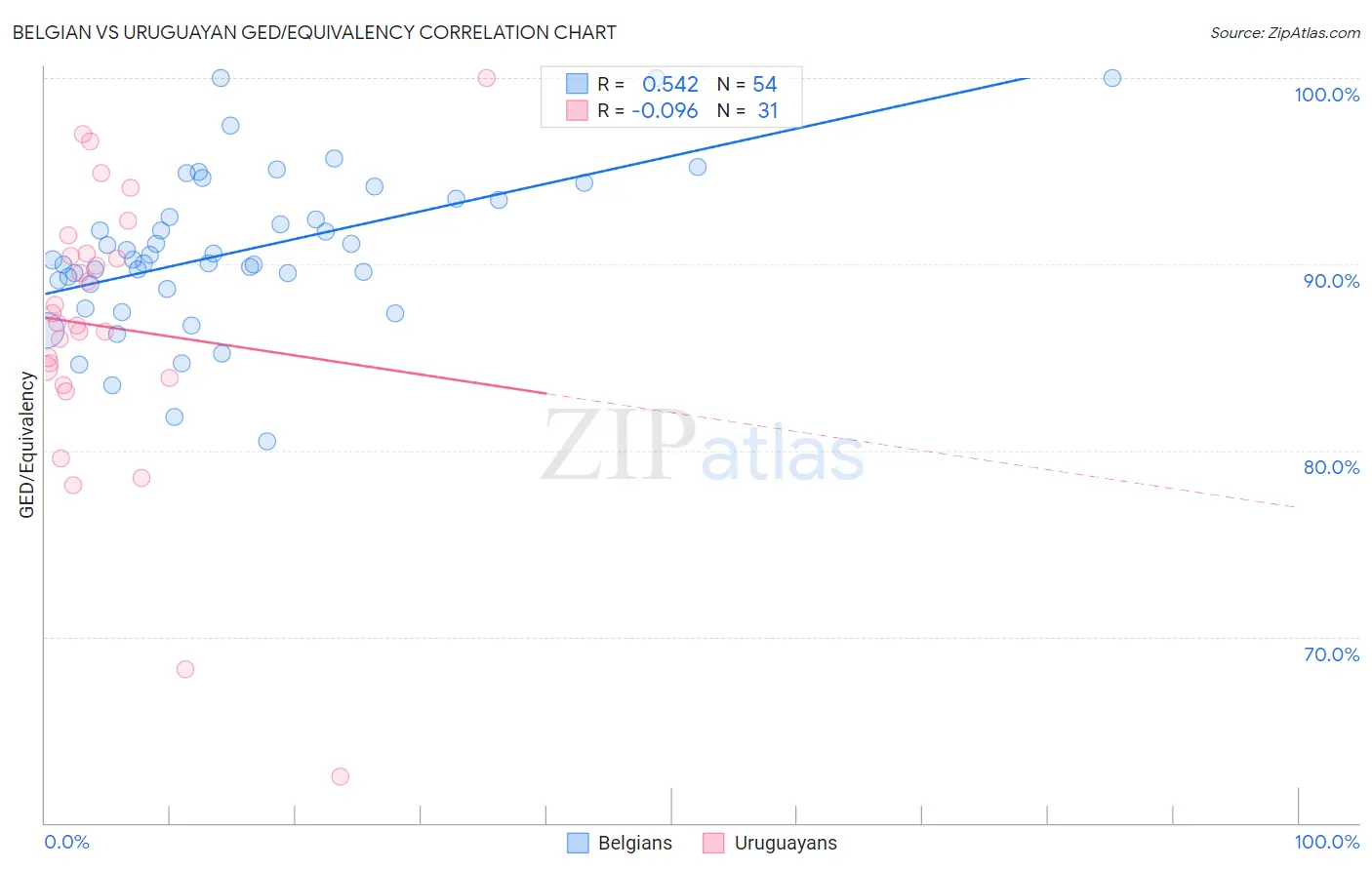 Belgian vs Uruguayan GED/Equivalency