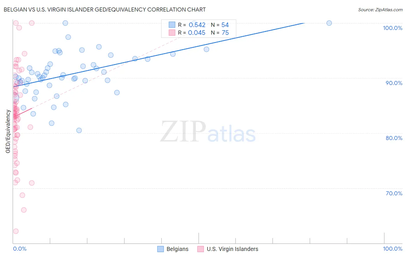 Belgian vs U.S. Virgin Islander GED/Equivalency