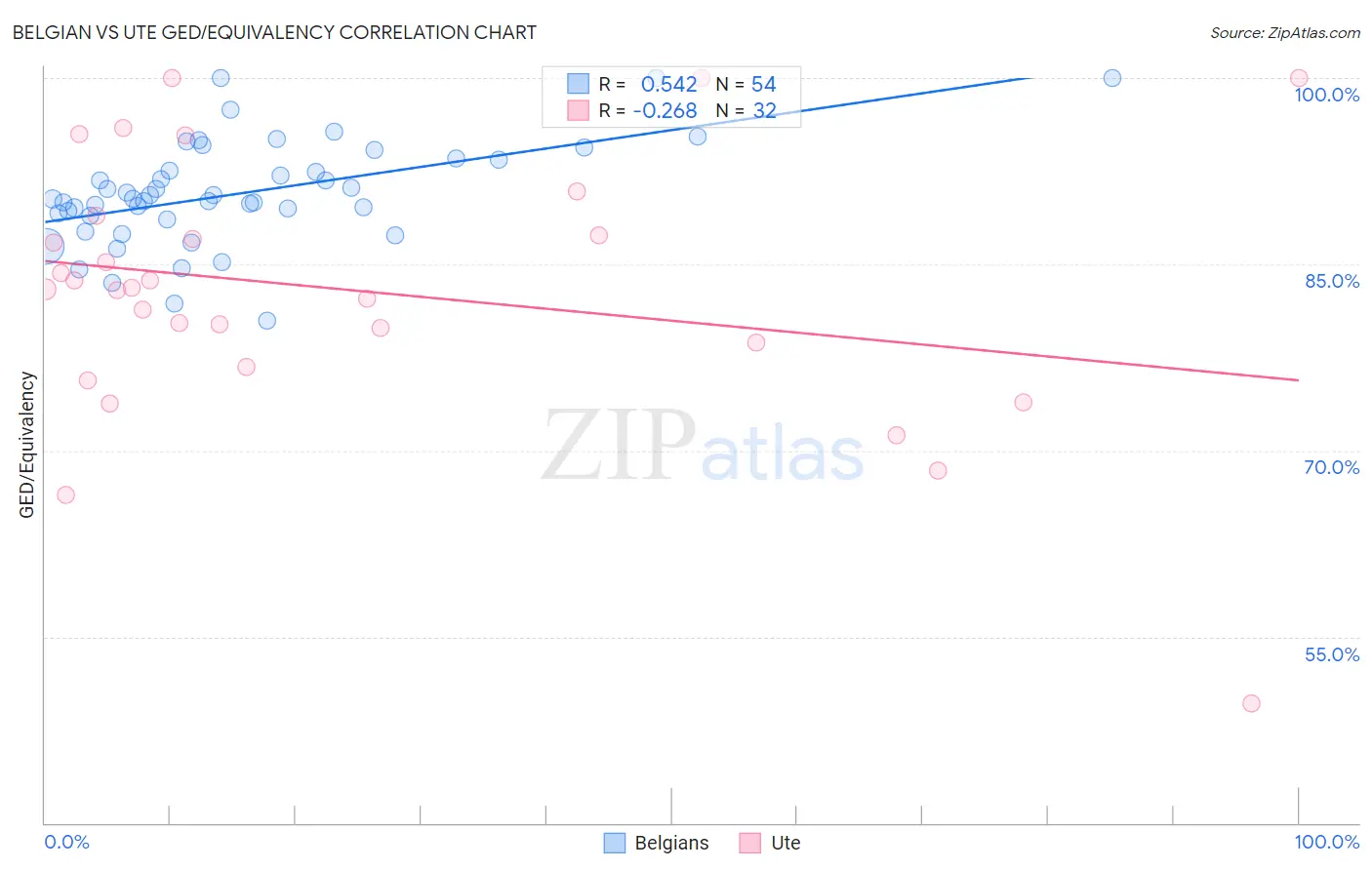 Belgian vs Ute GED/Equivalency