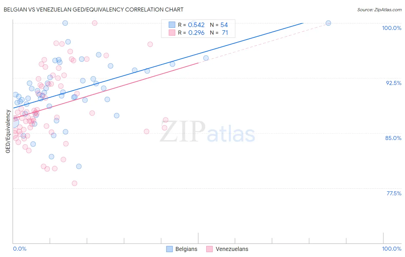 Belgian vs Venezuelan GED/Equivalency