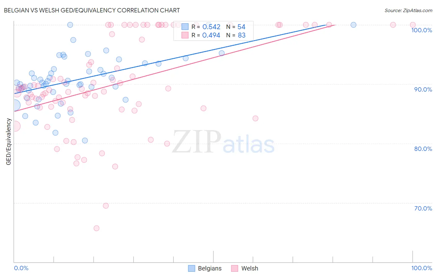 Belgian vs Welsh GED/Equivalency