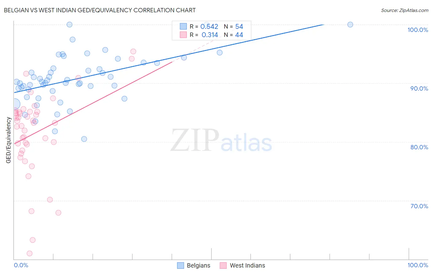 Belgian vs West Indian GED/Equivalency