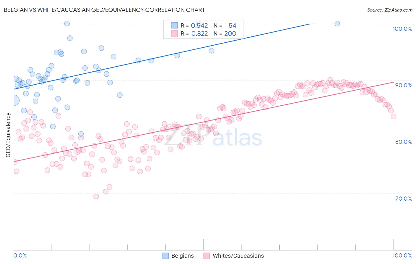 Belgian vs White/Caucasian GED/Equivalency