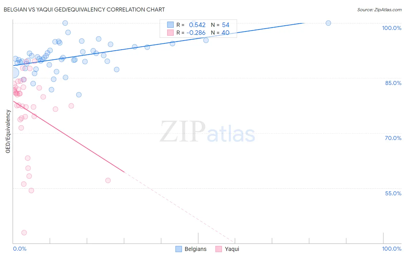 Belgian vs Yaqui GED/Equivalency