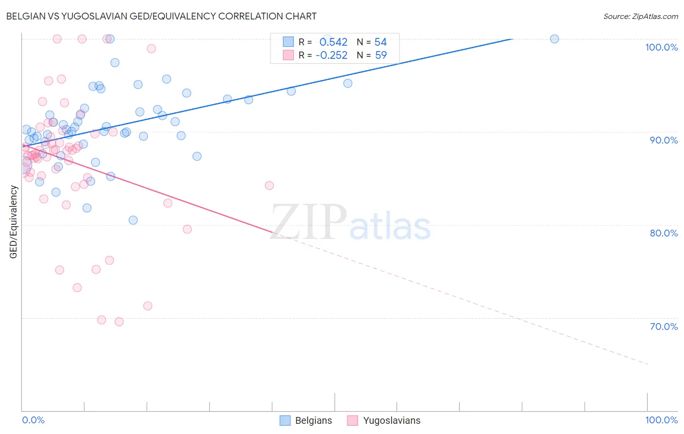 Belgian vs Yugoslavian GED/Equivalency