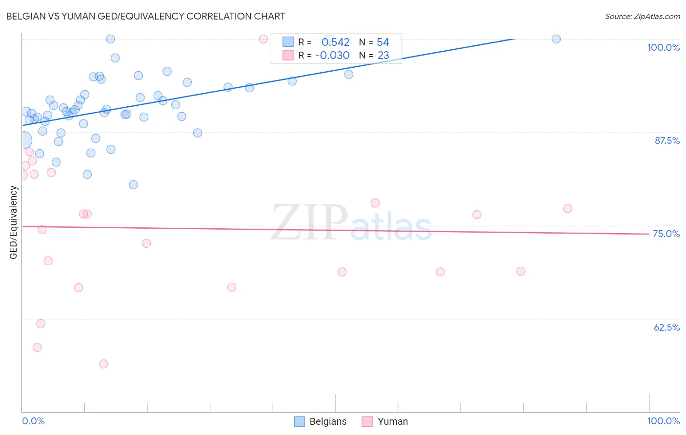 Belgian vs Yuman GED/Equivalency
