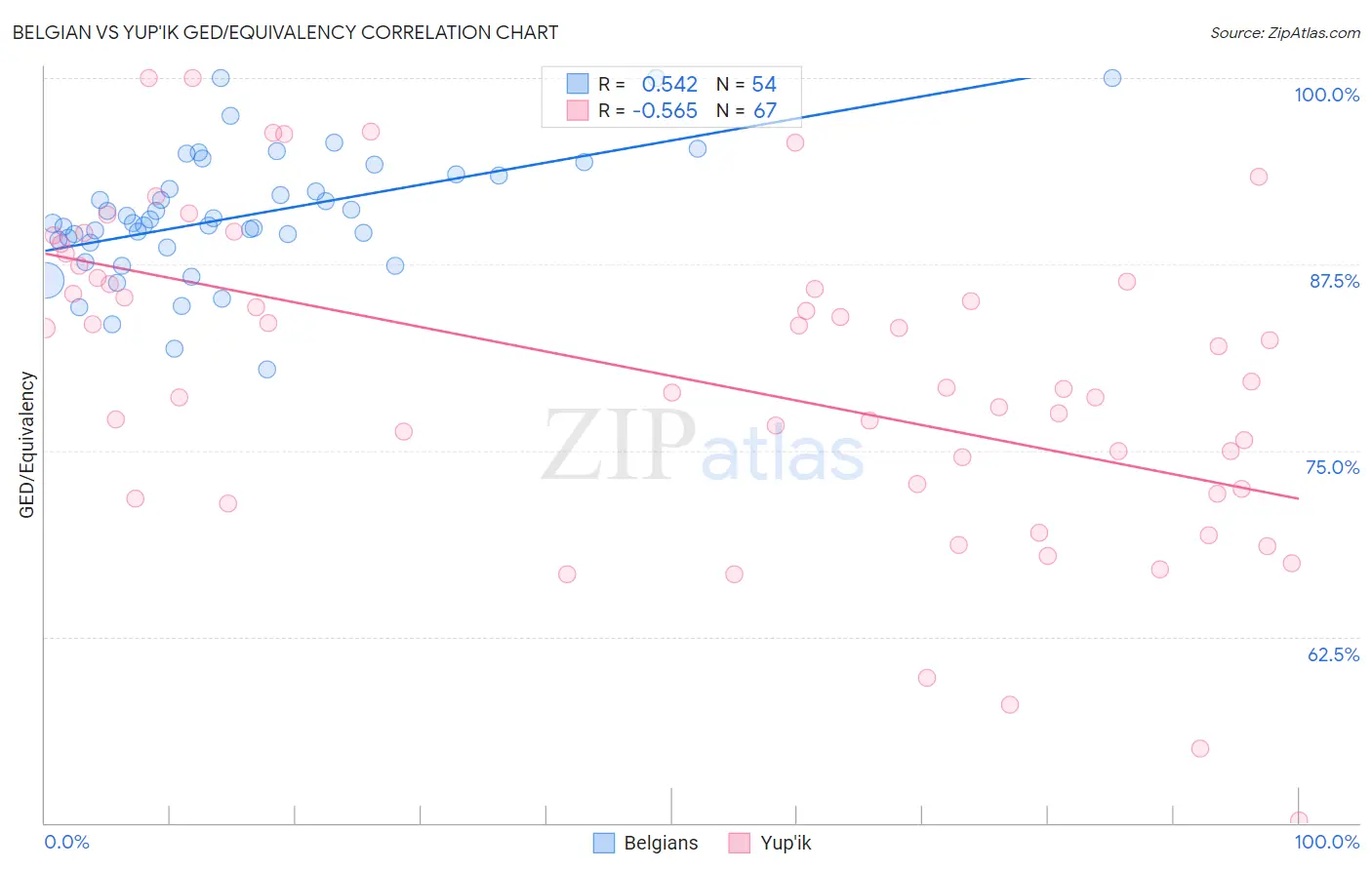 Belgian vs Yup'ik GED/Equivalency