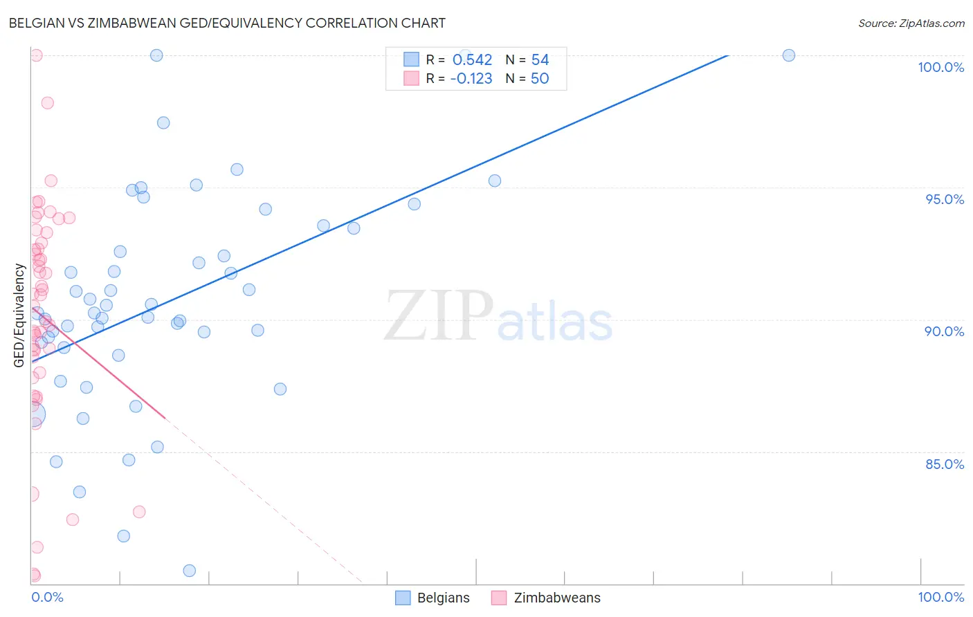 Belgian vs Zimbabwean GED/Equivalency