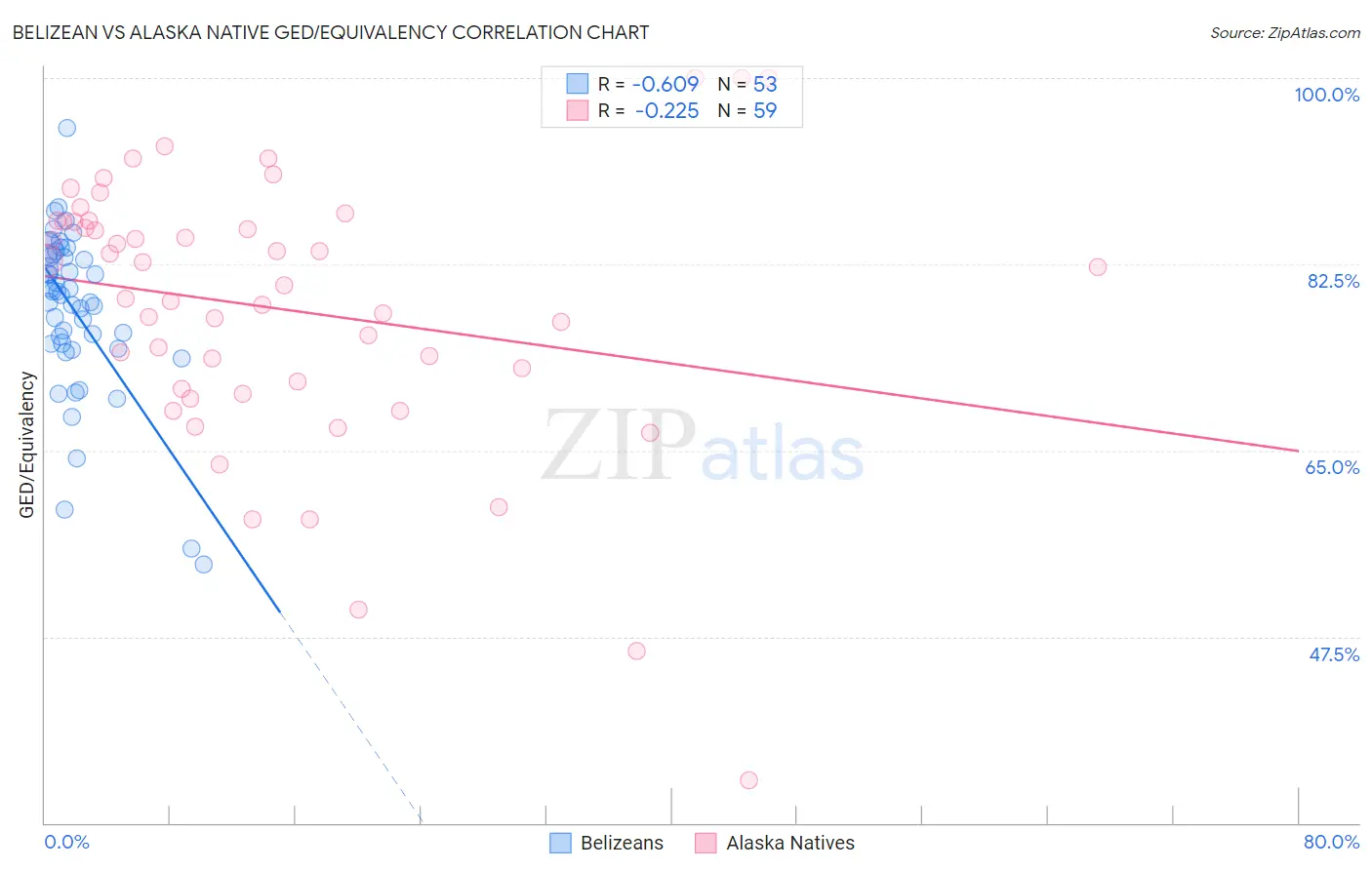 Belizean vs Alaska Native GED/Equivalency