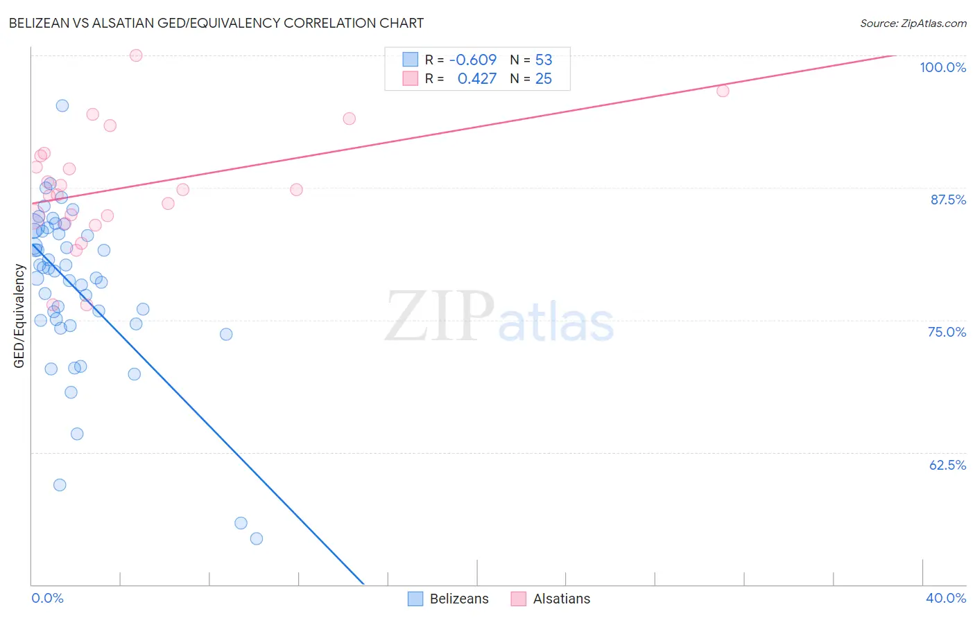 Belizean vs Alsatian GED/Equivalency