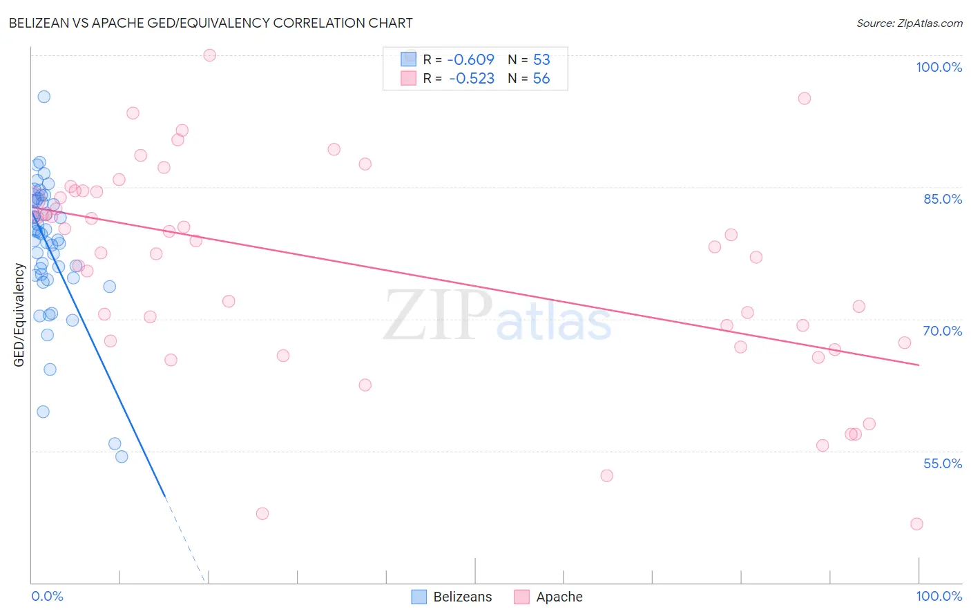 Belizean vs Apache GED/Equivalency