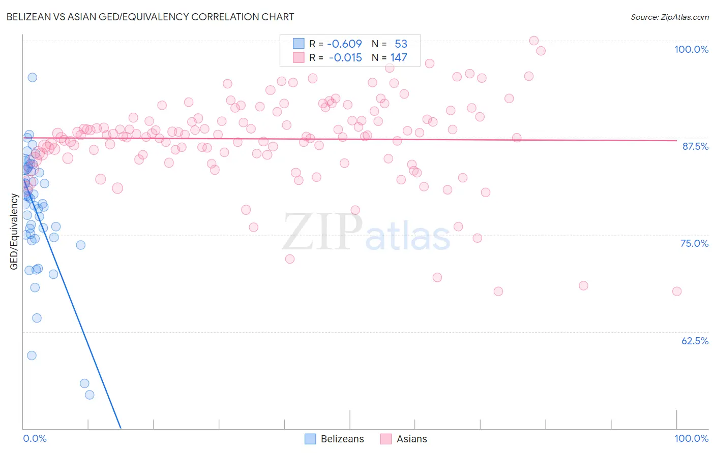 Belizean vs Asian GED/Equivalency