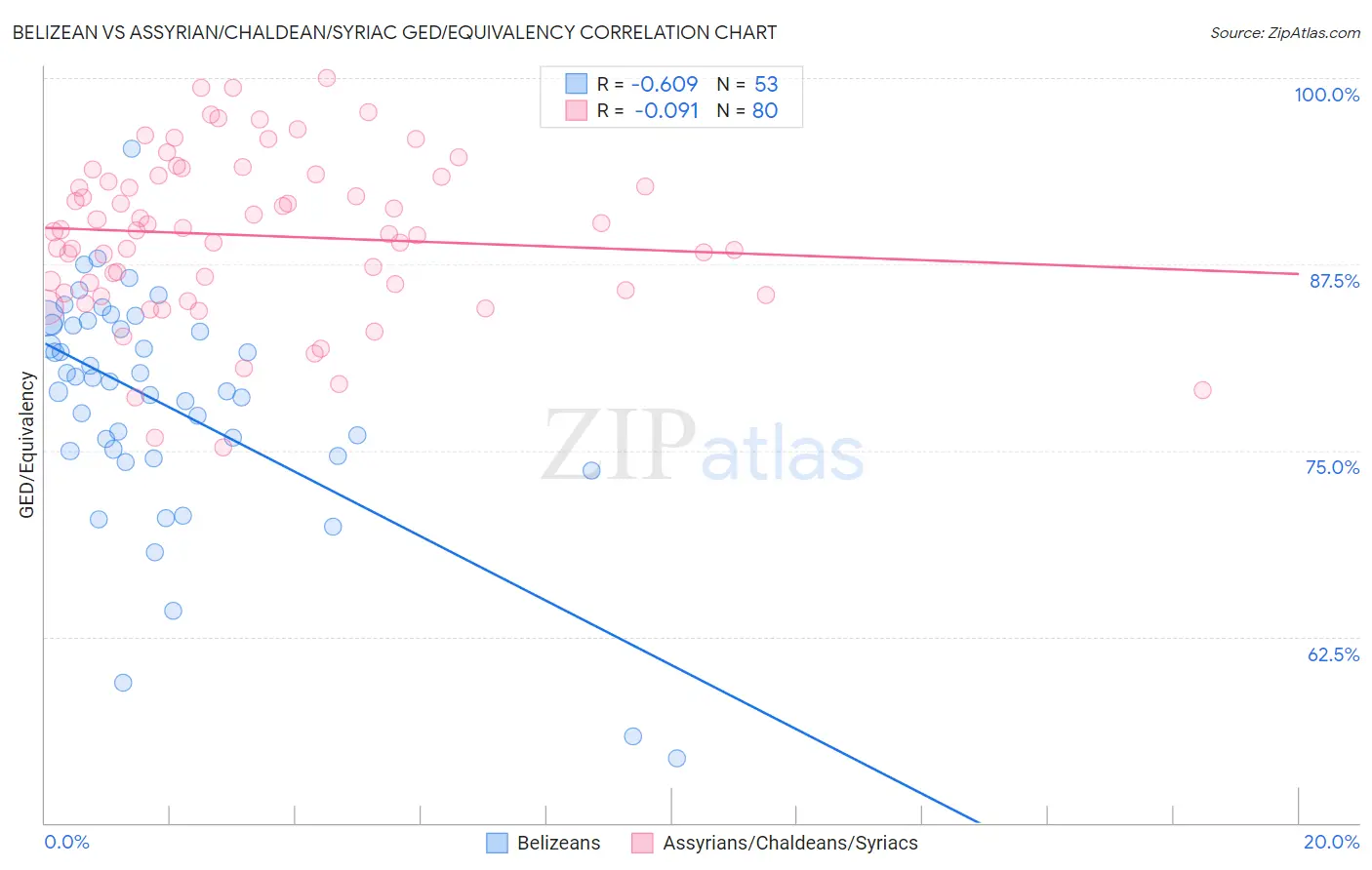 Belizean vs Assyrian/Chaldean/Syriac GED/Equivalency