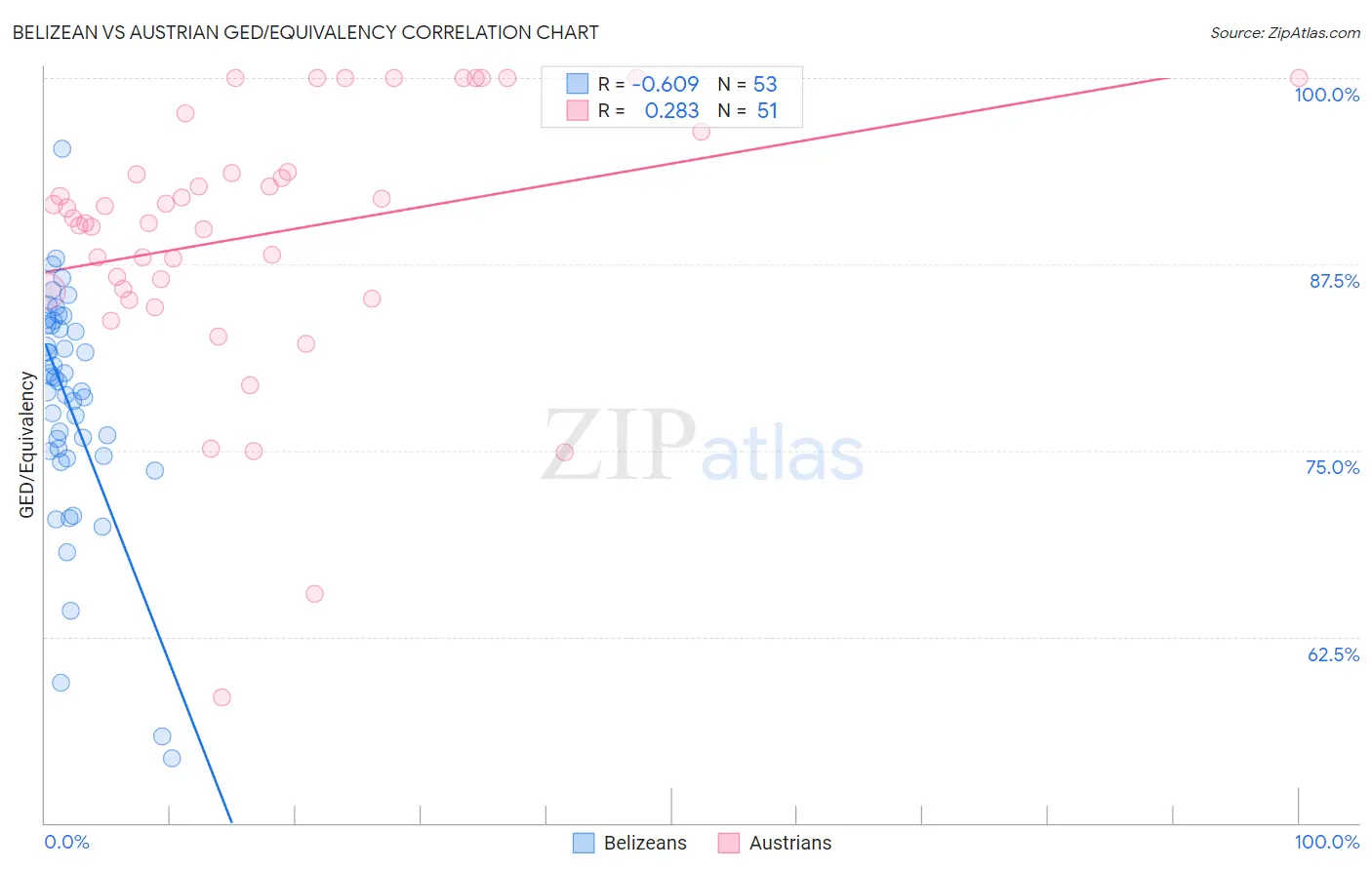 Belizean vs Austrian GED/Equivalency