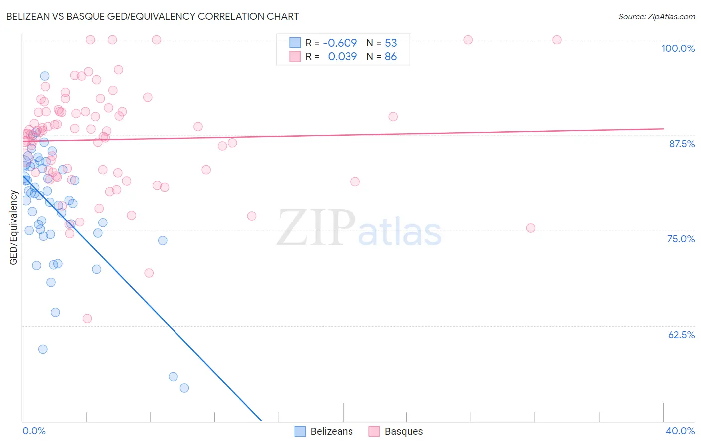 Belizean vs Basque GED/Equivalency