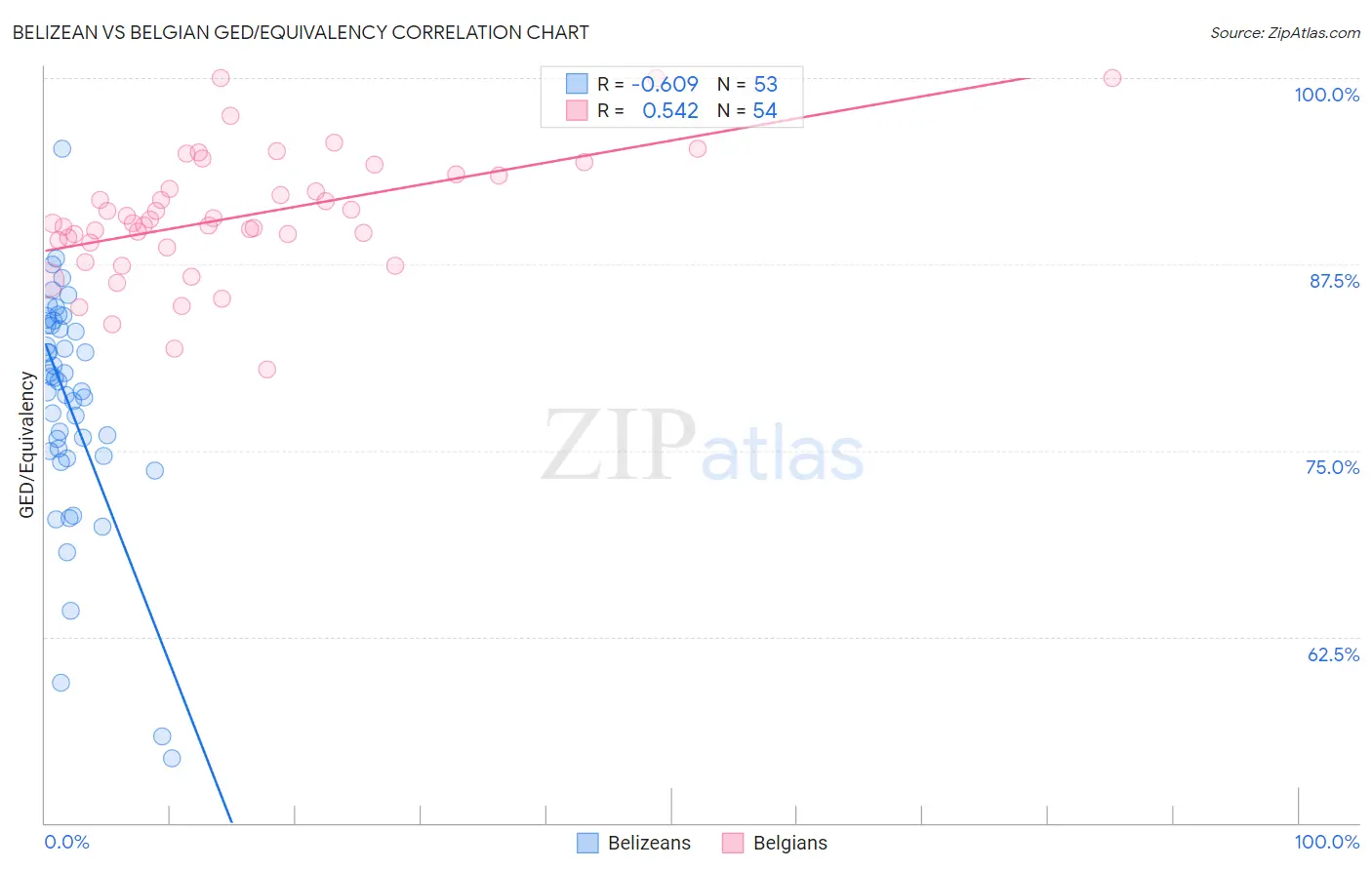 Belizean vs Belgian GED/Equivalency