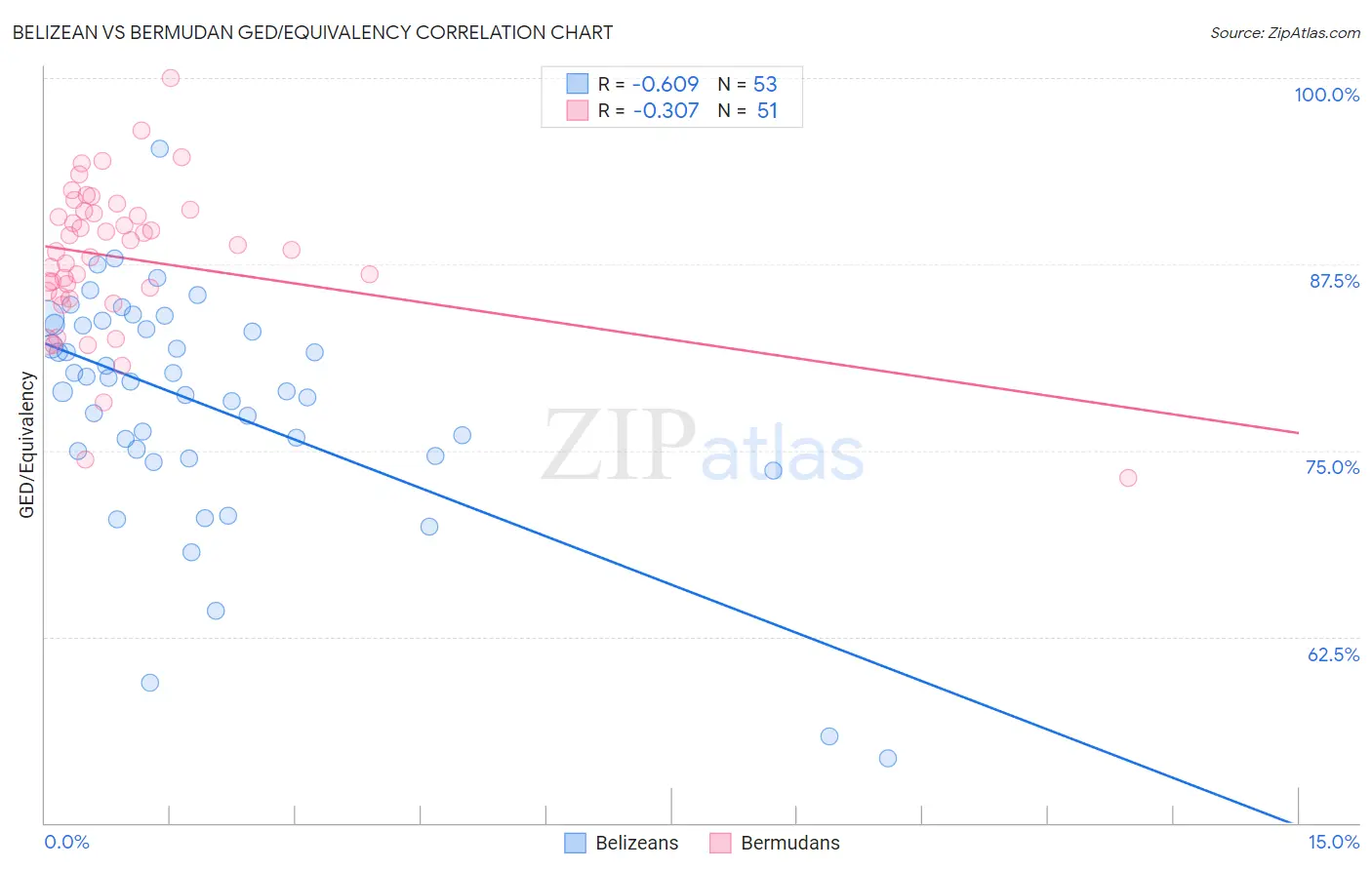 Belizean vs Bermudan GED/Equivalency