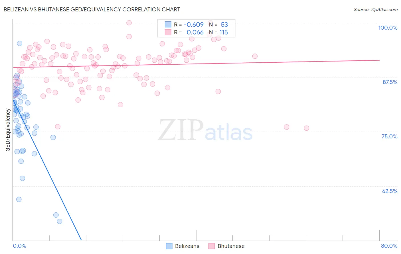 Belizean vs Bhutanese GED/Equivalency