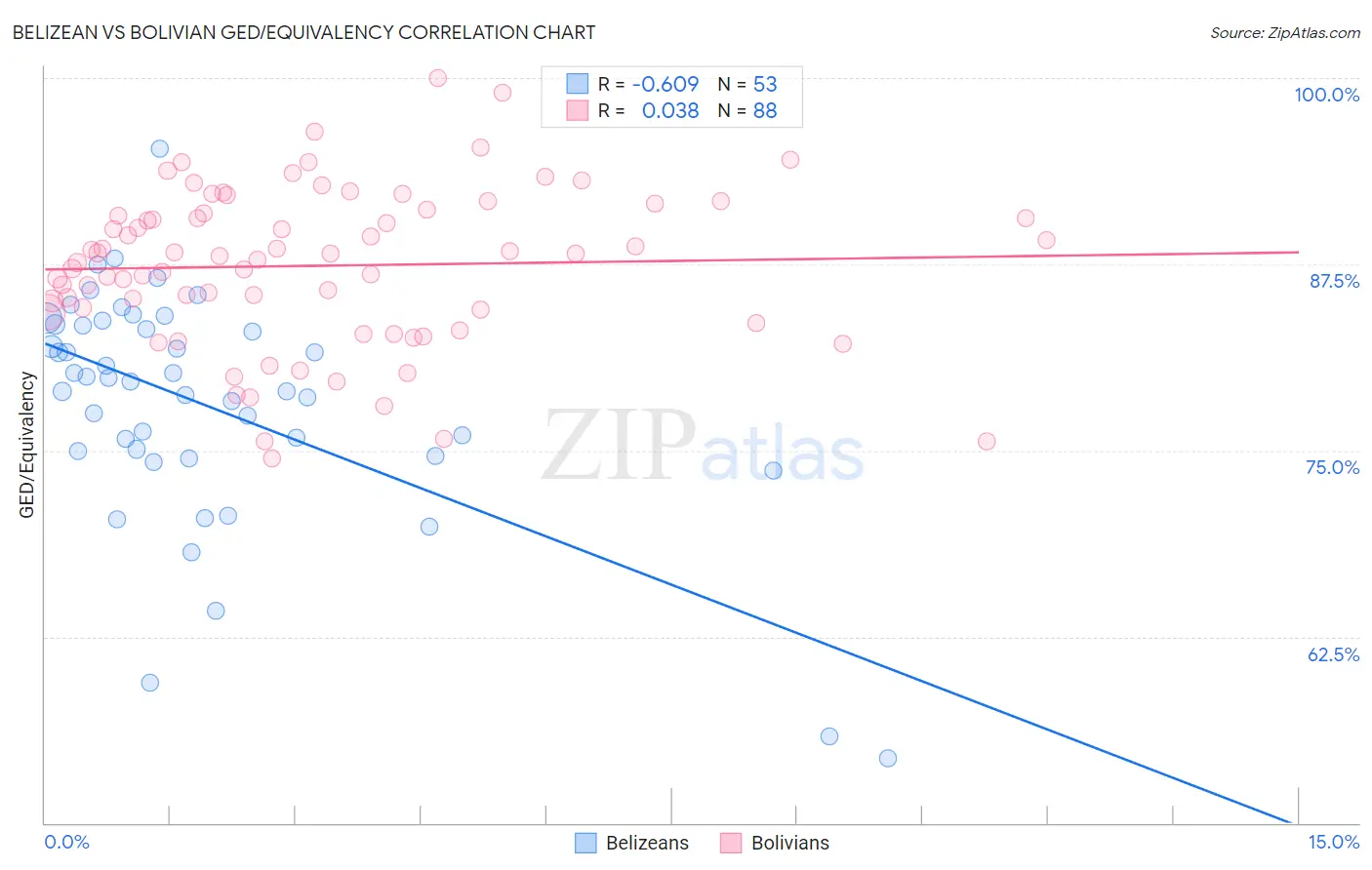 Belizean vs Bolivian GED/Equivalency