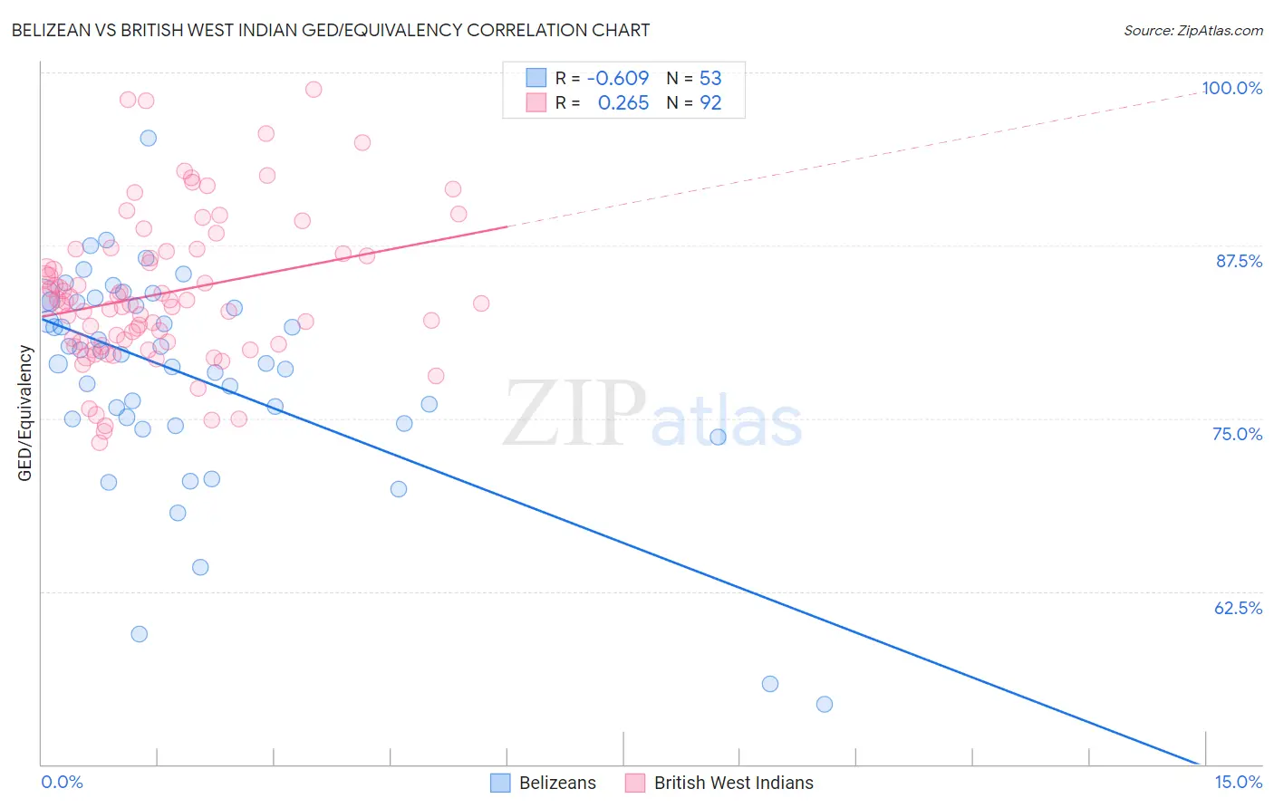 Belizean vs British West Indian GED/Equivalency