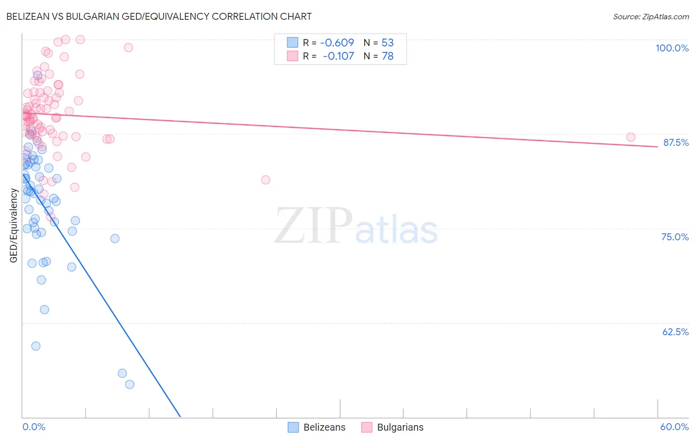 Belizean vs Bulgarian GED/Equivalency