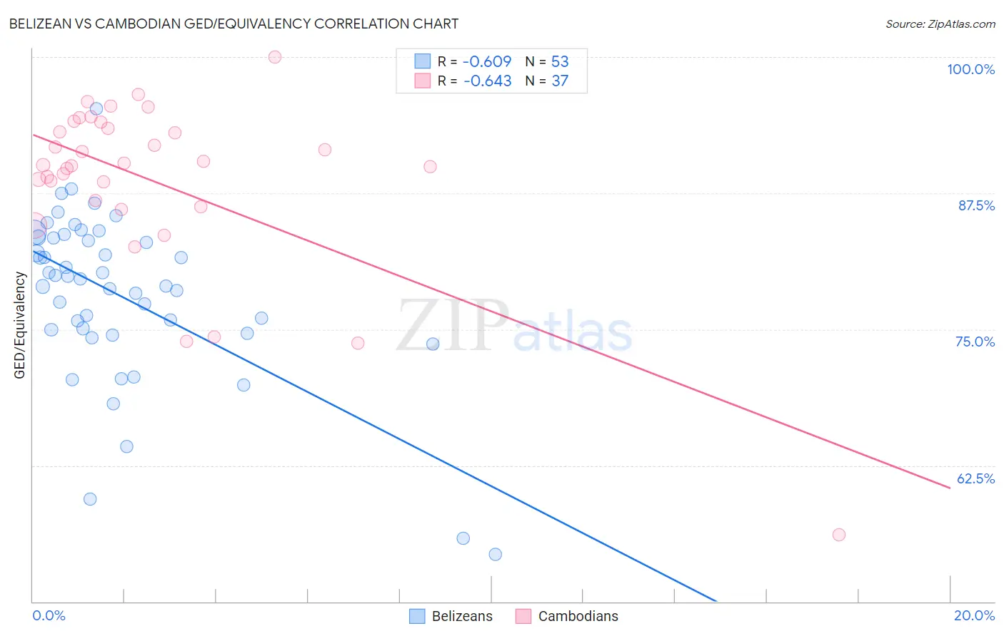 Belizean vs Cambodian GED/Equivalency