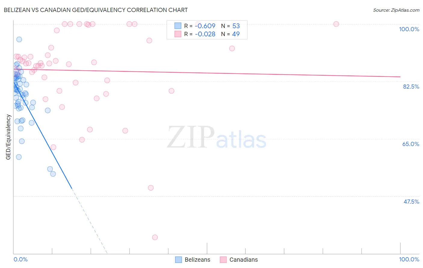 Belizean vs Canadian GED/Equivalency