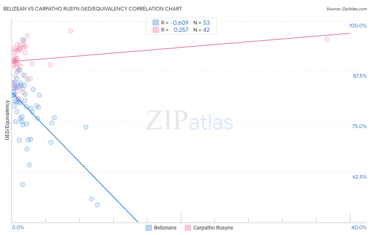 Belizean vs Carpatho Rusyn GED/Equivalency