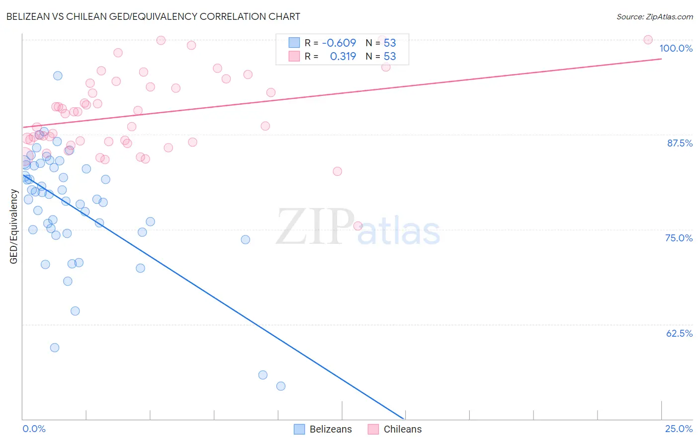 Belizean vs Chilean GED/Equivalency