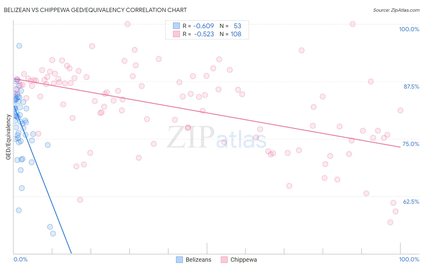 Belizean vs Chippewa GED/Equivalency