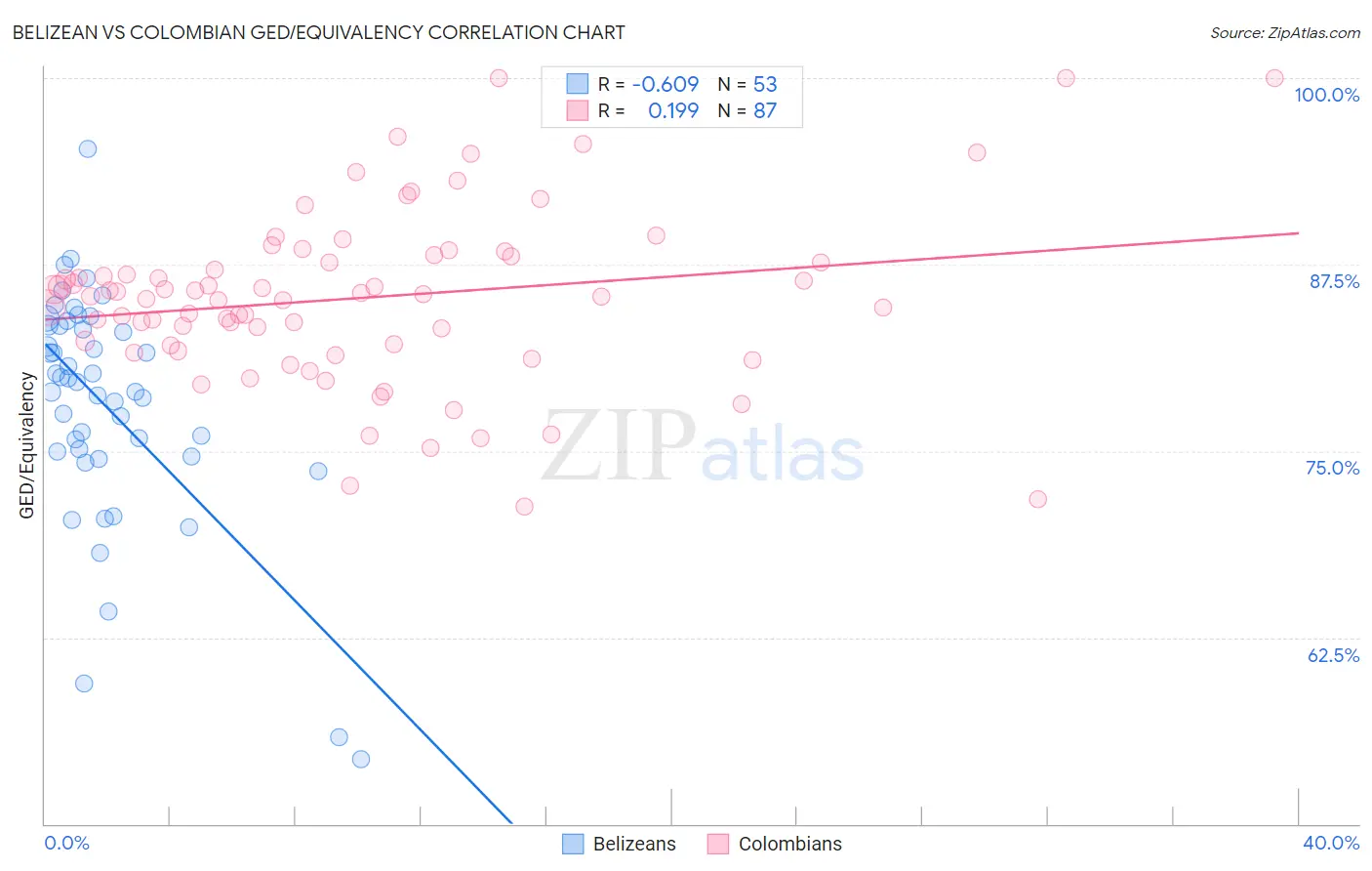 Belizean vs Colombian GED/Equivalency