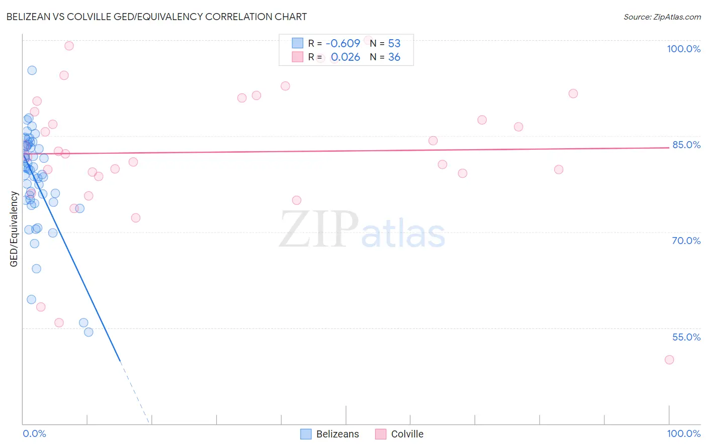 Belizean vs Colville GED/Equivalency