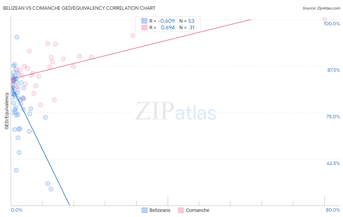 Belizean vs Comanche GED/Equivalency