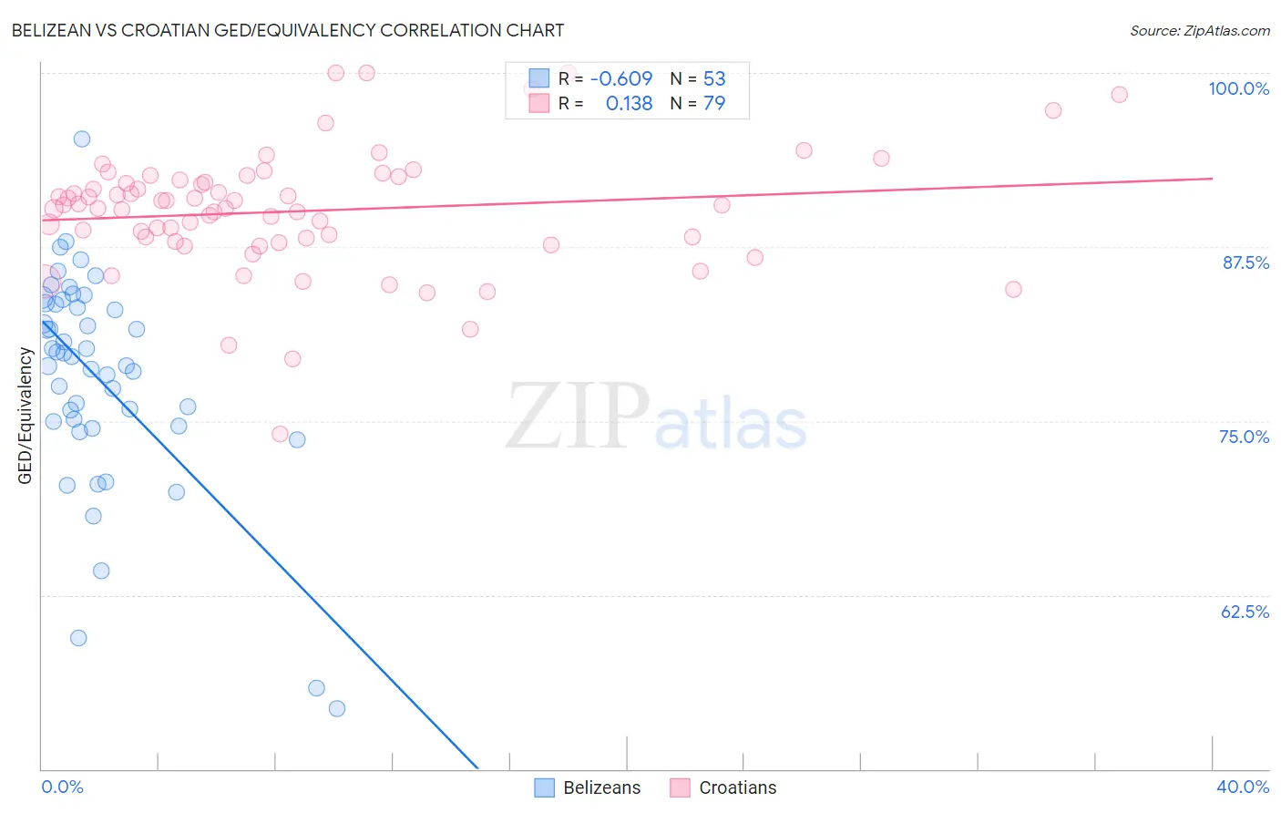 Belizean vs Croatian GED/Equivalency