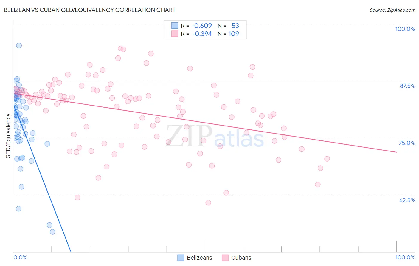Belizean vs Cuban GED/Equivalency